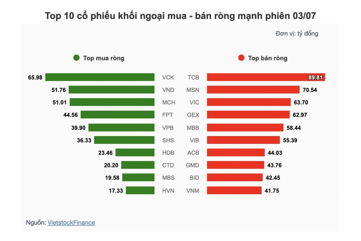 Dòng tiền tự doanh đổ vào EIB, VIC, VHM, điều gì đang diễn ra?