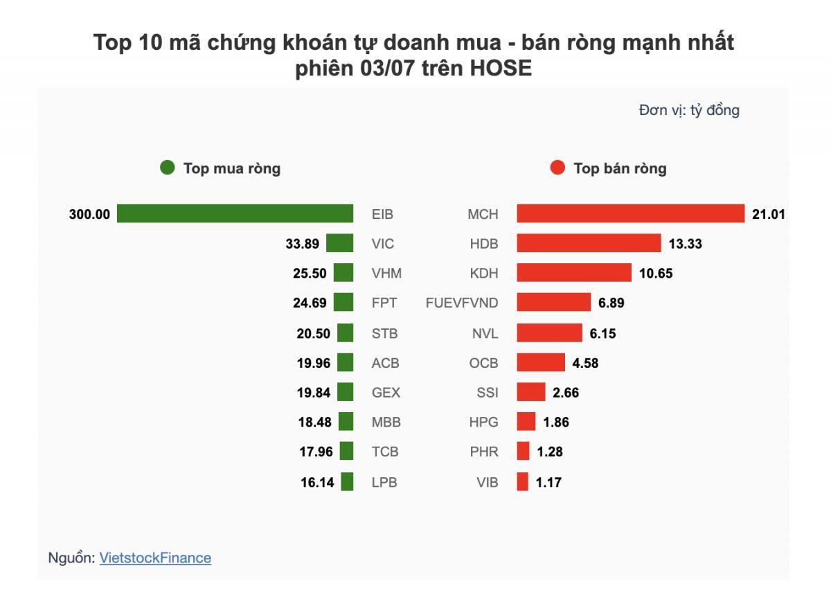 Dòng tiền tự doanh đổ vào EIB, VIC, VHM, điều gì đang diễn ra?