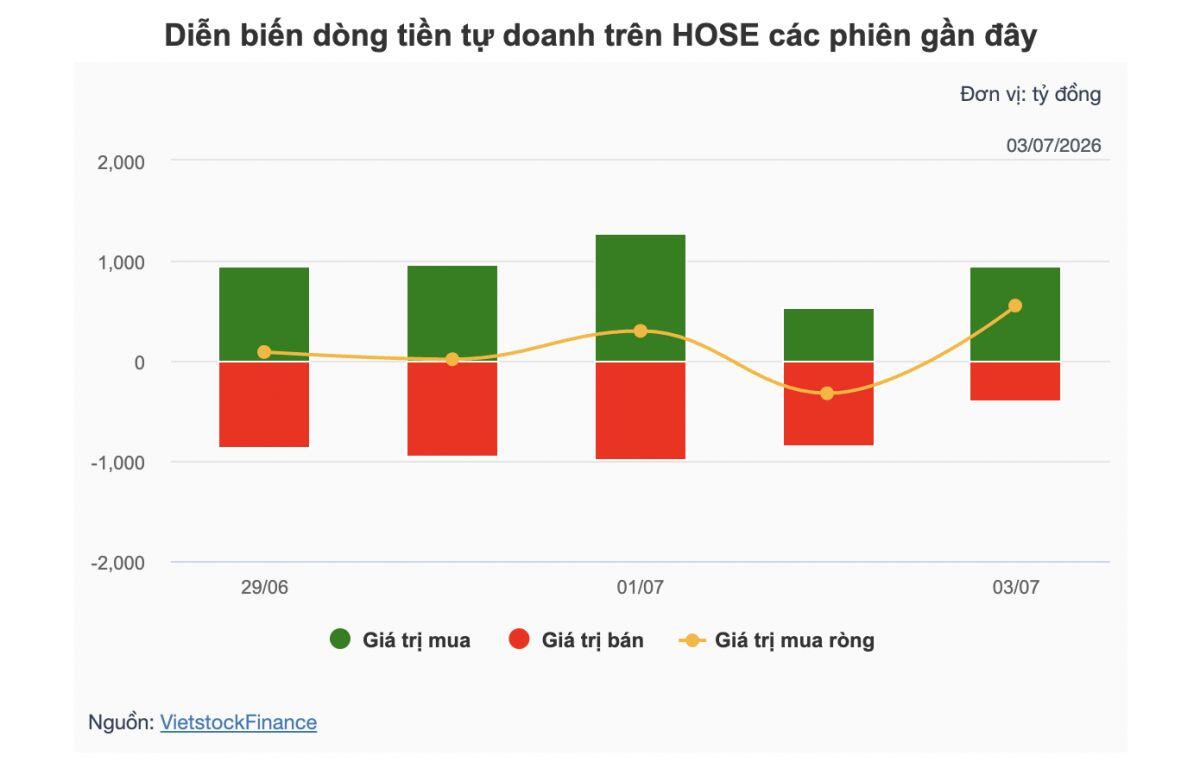 Dòng tiền tự doanh đổ vào EIB, VIC, VHM, điều gì đang diễn ra?
