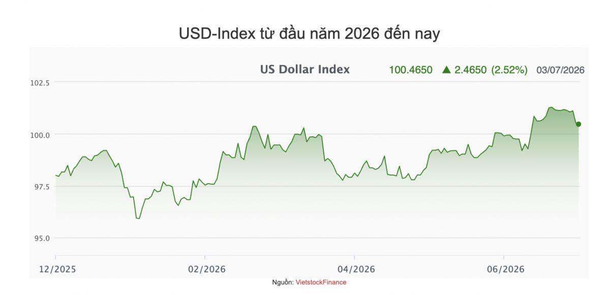 Tuần 29/06-03/07: USD-Index mất mốc 101 điểm, giá USD tự do giảm sâu