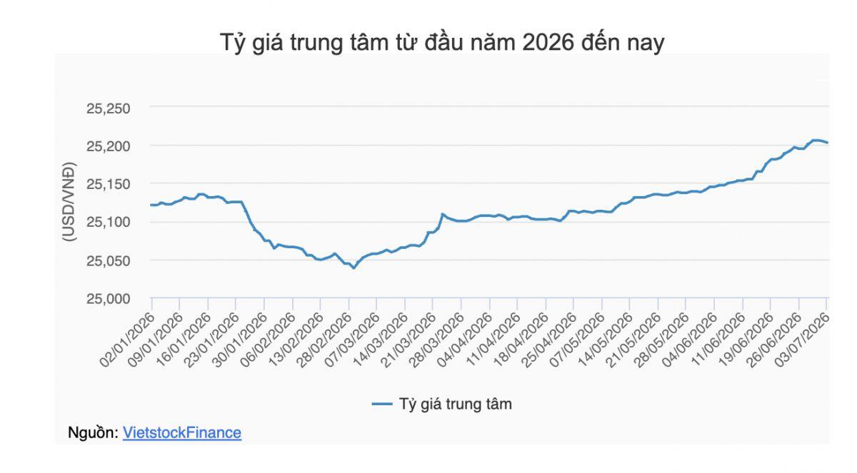 Tuần 29/06-03/07: USD-Index mất mốc 101 điểm, giá USD tự do giảm sâu