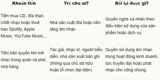 Các nước thu tiền bản quyền âm nhạc từ quán cà phê, nhà hàng khác Việt Nam ra sao?