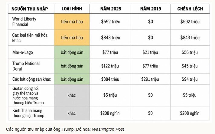 Khối tài sản của ông Trump tăng thế nào sau khi tái đắc cử