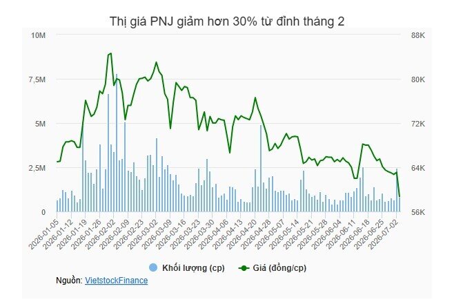 PNJ giảm sàn, hơn 10 triệu cp chờ bán sau thông tin liên quan P-Lab
