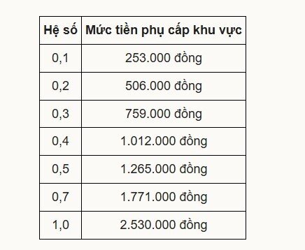 7 mức phụ cấp khu vực đi theo lương cơ sở 2,53 triệu đồng