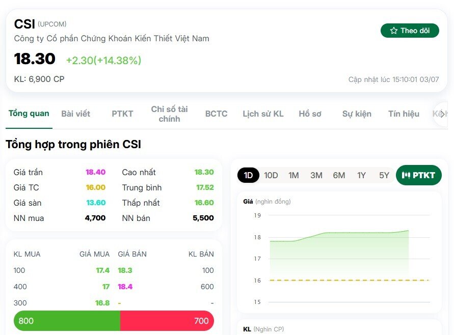 Cổ phiếu chứng khoán đồng loạt bứt phá, có mã tăng hơn 14%: Điều gì đang kích hoạt dòng tiền?