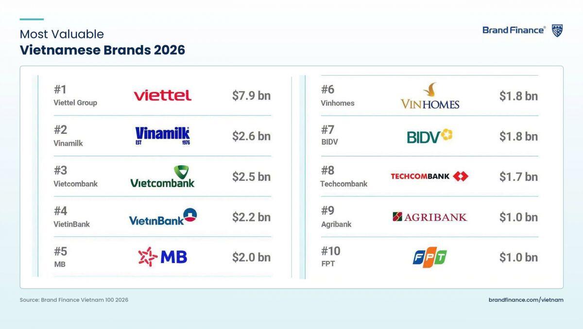 Hé lộ top 10 thương hiệu giá trị nhất Việt Nam: Vinamilk giữ vững vị thế 4 năm liên tiếp