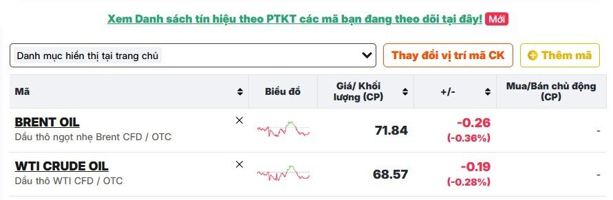 Giá dầu giảm nhẹ sau khi OPEC+ quyết định tăng sản lượng