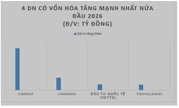 Gần 70% mức tăng vốn hóa TTCK đến từ VIC và VHM