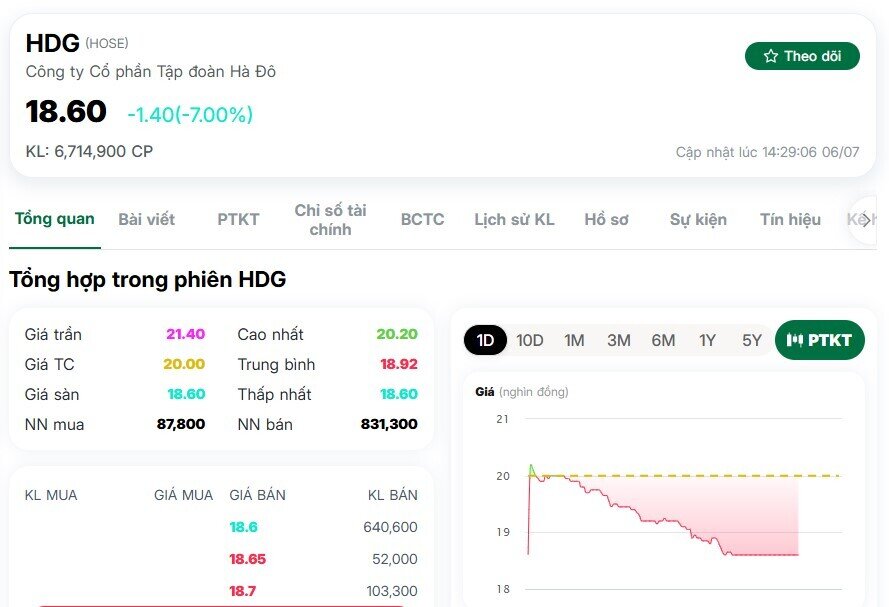Vốn hóa HDG "bay" gần 900 tỷ đồng chỉ sau 2 phiên