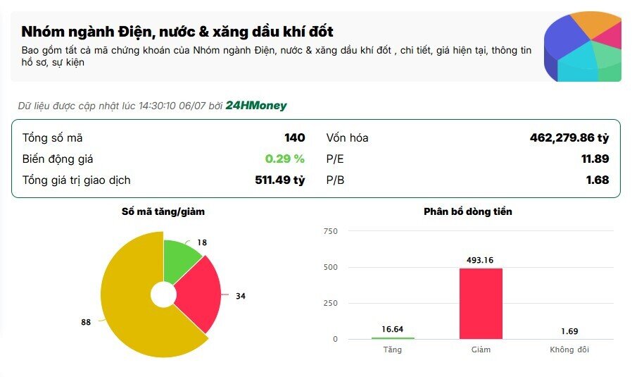 Điều gì khiến nhóm cổ phiếu điện bị bán mạnh?