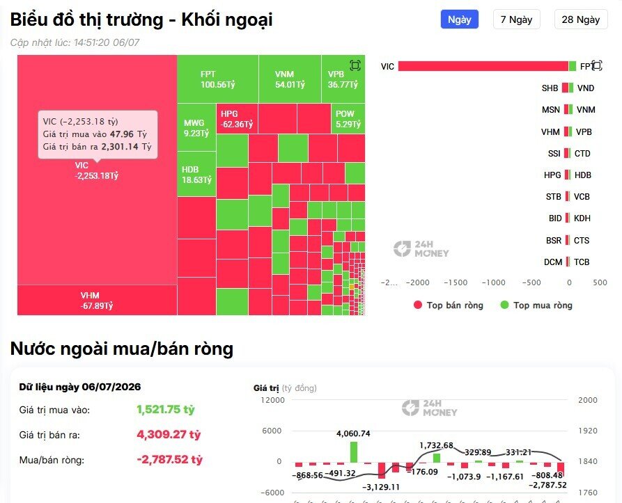 Mở đầu tuần không mấy tích cực: VN-Index mất gần 19 điểm, khối ngoại bán ròng hơn 2.700 tỷ đồng.
