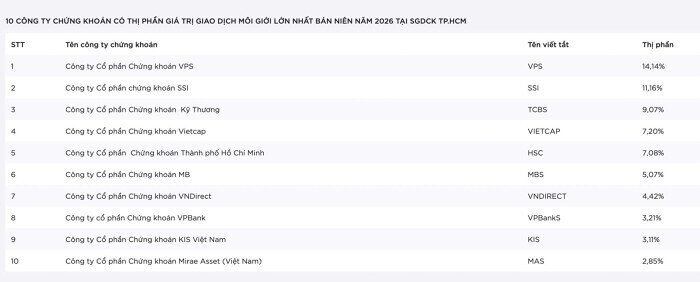 Thị phần môi giới HOSE biến động mạnh: VPBankS lập kỷ lục, loạt "ông lớn" đồng loạt hụt hơi