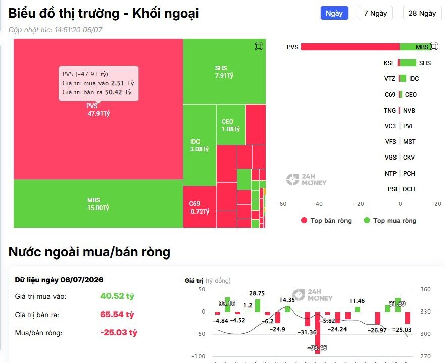 Mở đầu tuần không mấy tích cực: VN-Index mất gần 19 điểm, khối ngoại bán ròng hơn 2.700 tỷ đồng.