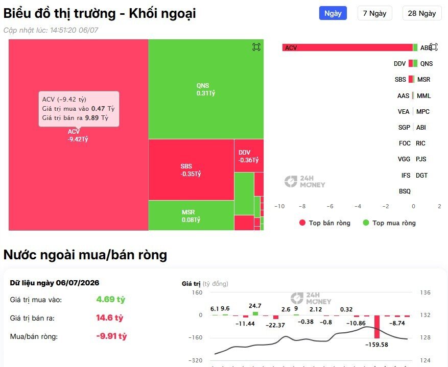 Mở đầu tuần không mấy tích cực: VN-Index mất gần 19 điểm, khối ngoại bán ròng hơn 2.700 tỷ đồng.