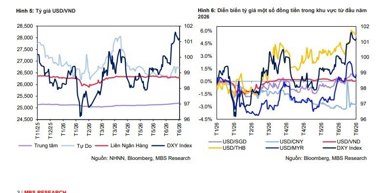 Tỷ giá USD/VND sẽ lên 27.000 đồng vào cuối năm 2026?