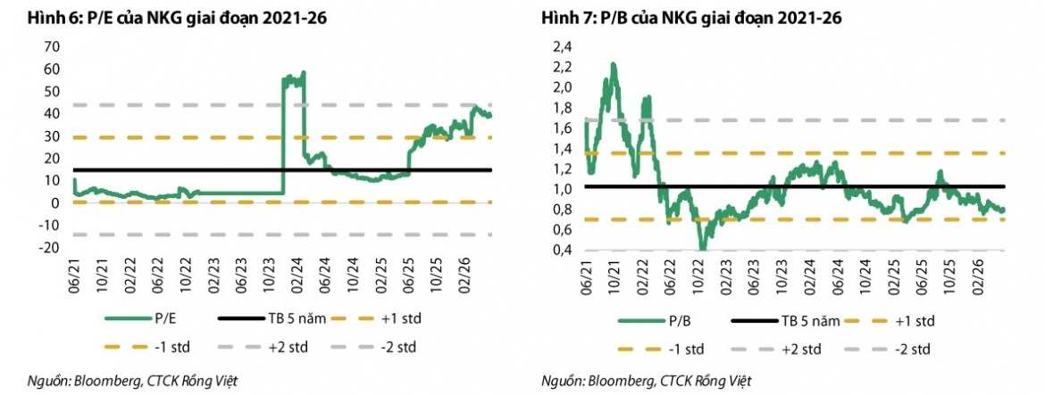 Cơ hội nào với GMD, NKG?