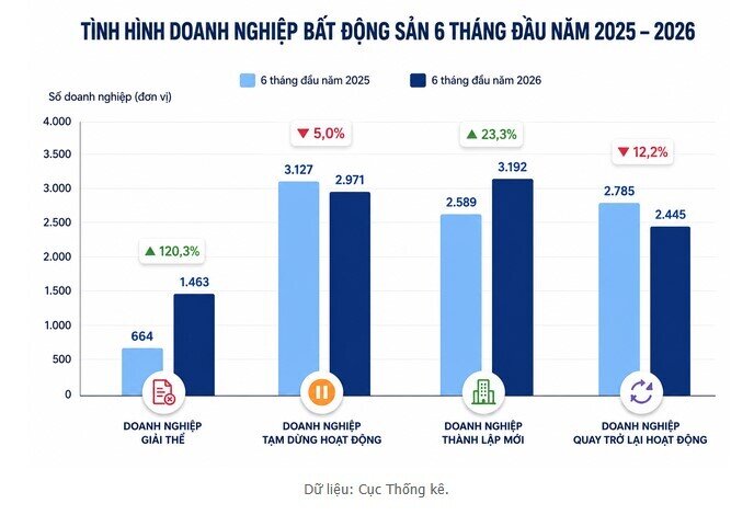Con số đáng chú ý: 1.463 doanh nghiệp BĐS đã rời cuộc chơi sau 6 tháng, tăng hơn 120%