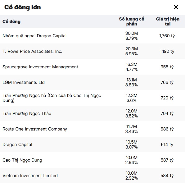 Lộ danh sách những "cá mập" đang nắm giữ PNJ: Dragon Capital dẫn đầu với khối tài sản gần 1.800 tỷ đồng