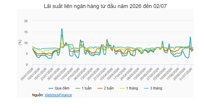 Tuần 29/06-03/07: NHNN tiếp tục bơm ròng hơn 9,500 tỷ