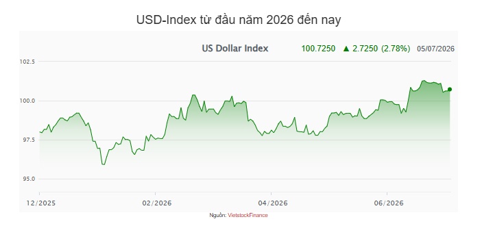Tuần 29/06-03/07: NHNN tiếp tục bơm ròng hơn 9,500 tỷ