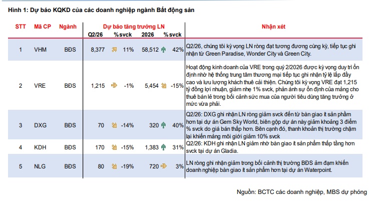 MBS dự báo kết quả kinh doanh địa ốc quý II: Chỉ một "ông lớn" tăng trưởng, phần còn lại đồng loạt hụt hơi