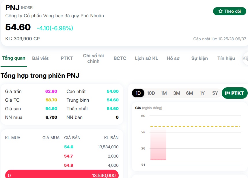 Cổ phiếu PNJ lao dốc, P/E chỉ còn hơn 8 lần: Cơ hội hay "bắt dao rơi"?