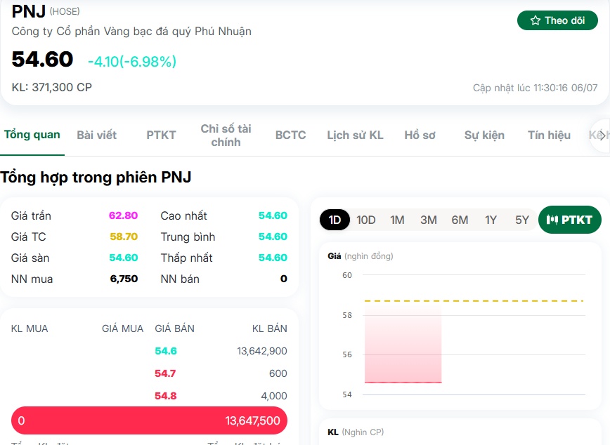 Từ "kim cương" thành áp lực: Cổ đông PNJ trải qua 2 phiên ác mộng
