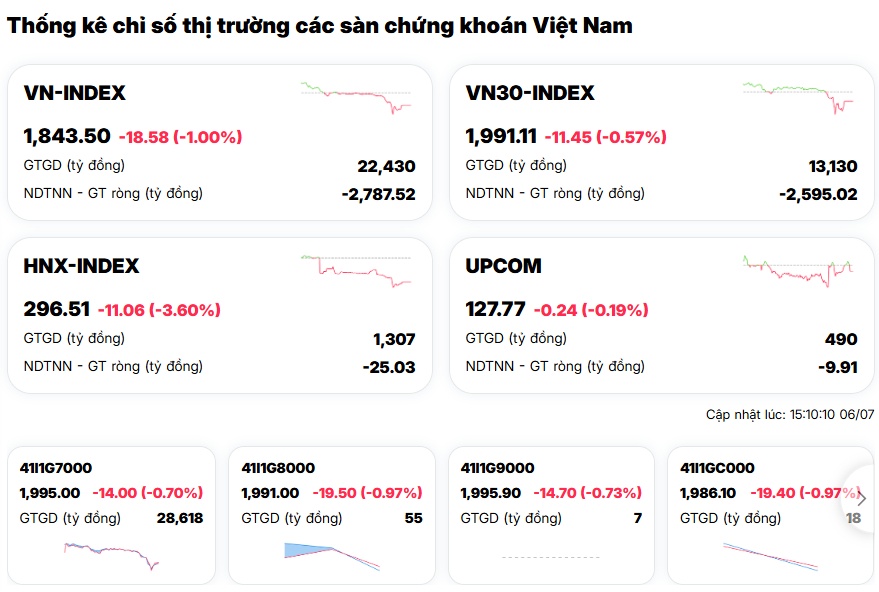 Hơn 500 cổ phiếu lao dốc, VN-Index rơi mạnh nhất châu Á ngay đầu tuần