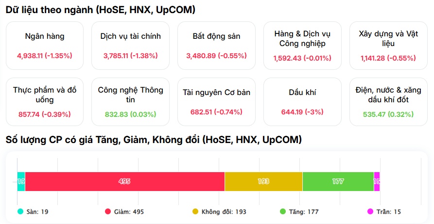 Hơn 500 cổ phiếu lao dốc, VN-Index rơi mạnh nhất châu Á ngay đầu tuần