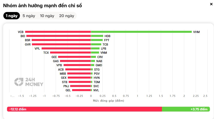 Hơn 500 cổ phiếu lao dốc, VN-Index rơi mạnh nhất châu Á ngay đầu tuần
