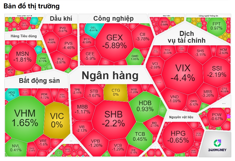 Hơn 500 cổ phiếu lao dốc, VN-Index rơi mạnh nhất châu Á ngay đầu tuần