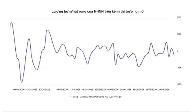 Hơn 9.500 tỷ đồng được NHNN bơm ròng chỉ trong một tuần