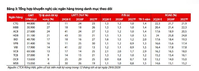 4 cổ phiếu ngân hàng được kỳ vọng có thể tăng hơn 20%, bạn đang nắm giữ mã nào?