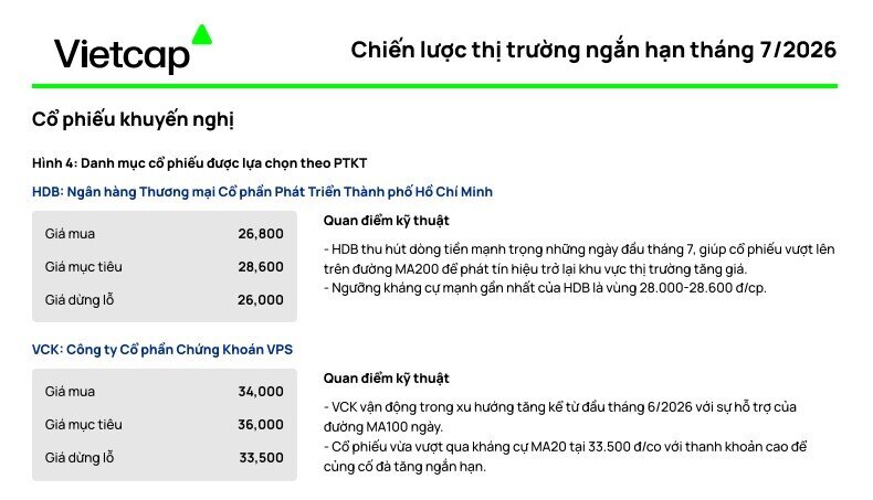 Nếu đang tìm cơ hội đầu tư tháng 7, có thể tham khảo 4 cổ phiếu này từ Vietcap