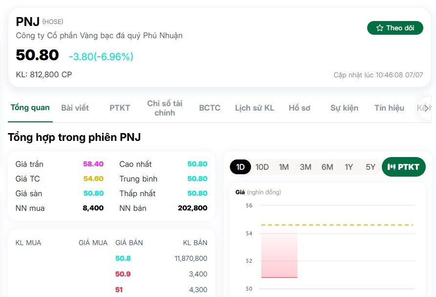 Chỉ sau 3 phiên, vốn hóa PNJ đã "bốc hơi" gần 6.300 tỷ đồng