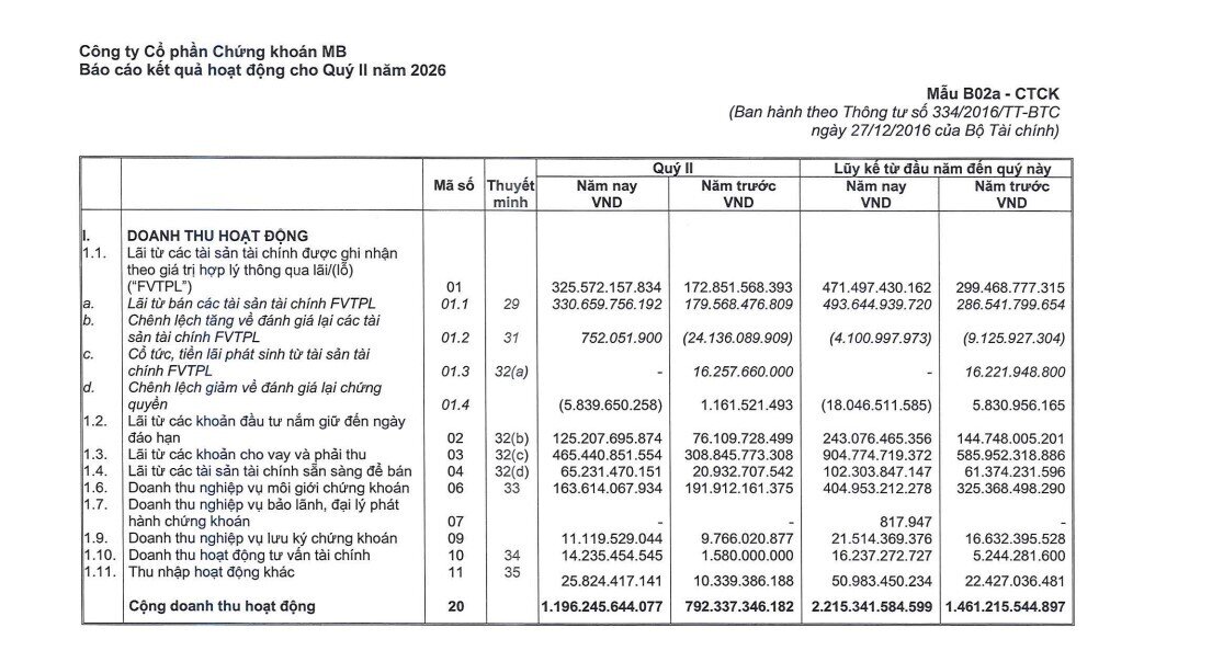 CTCK đầu tiên công bố kết quả quý II/2026: Lãi hơn 300 tỷ, dư nợ margin lập kỷ lục mới