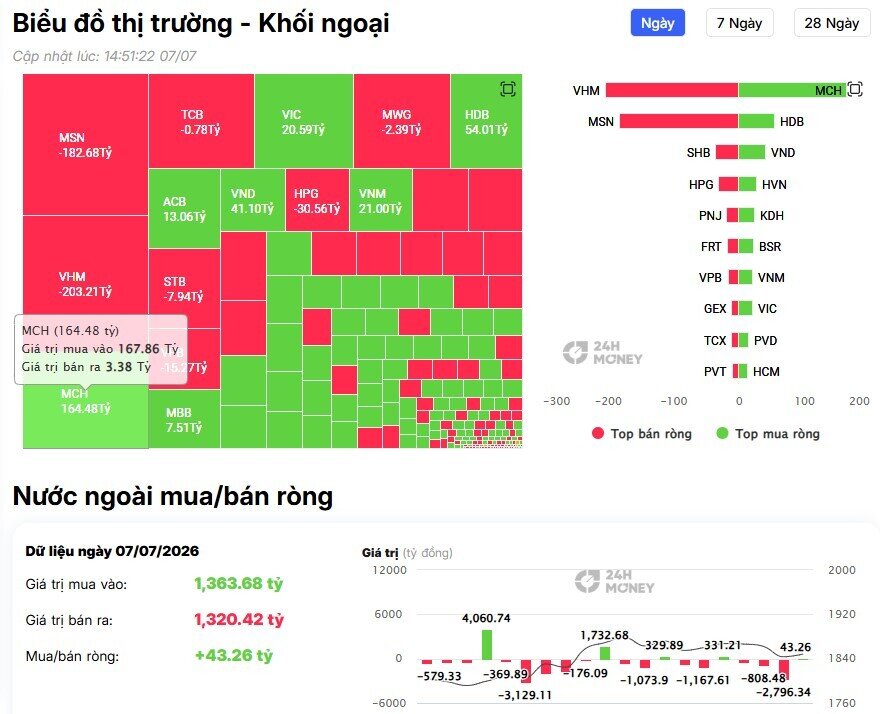 Một tín hiệu đáng chú ý: Khối ngoại quay lại mua ròng, tập trung vào MCH