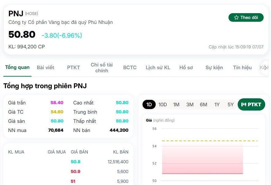Sau chuỗi giảm mạnh, PNJ không còn trong "CLB" vốn hóa tỷ USD