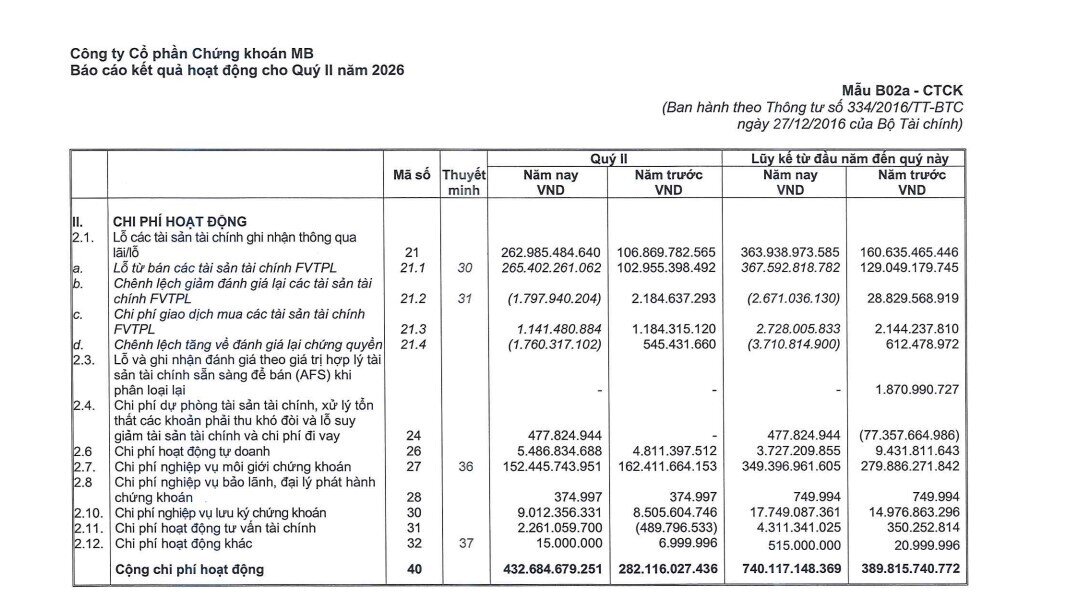 CTCK đầu tiên công bố kết quả quý II/2026: Lãi hơn 300 tỷ, dư nợ margin lập kỷ lục mới