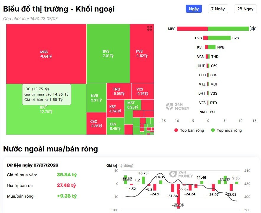 Một tín hiệu đáng chú ý: Khối ngoại quay lại mua ròng, tập trung vào MCH