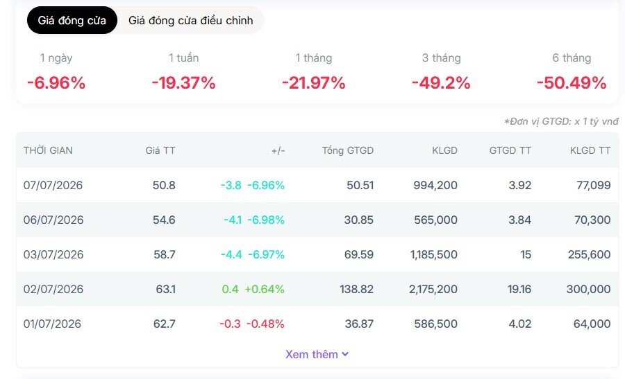 Sau chuỗi giảm mạnh, PNJ không còn trong "CLB" vốn hóa tỷ USD