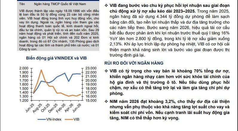 VIB lọt danh sách khuyến nghị mua, tâm điểm là triển vọng lợi nhuận phục hồi