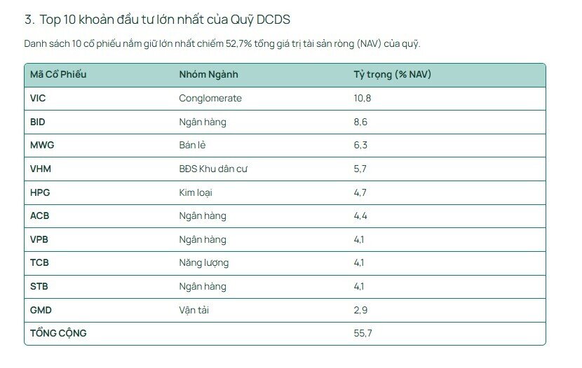 Dragon Capital vừa cập nhật danh mục: VIC trở thành khoản đầu tư lớn nhất