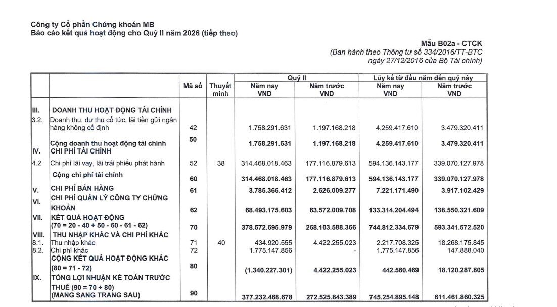 CTCK đầu tiên công bố kết quả quý II/2026: Lãi hơn 300 tỷ, dư nợ margin lập kỷ lục mới