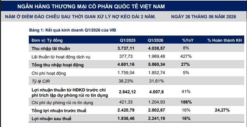 VIB lọt danh sách khuyến nghị mua, tâm điểm là triển vọng lợi nhuận phục hồi