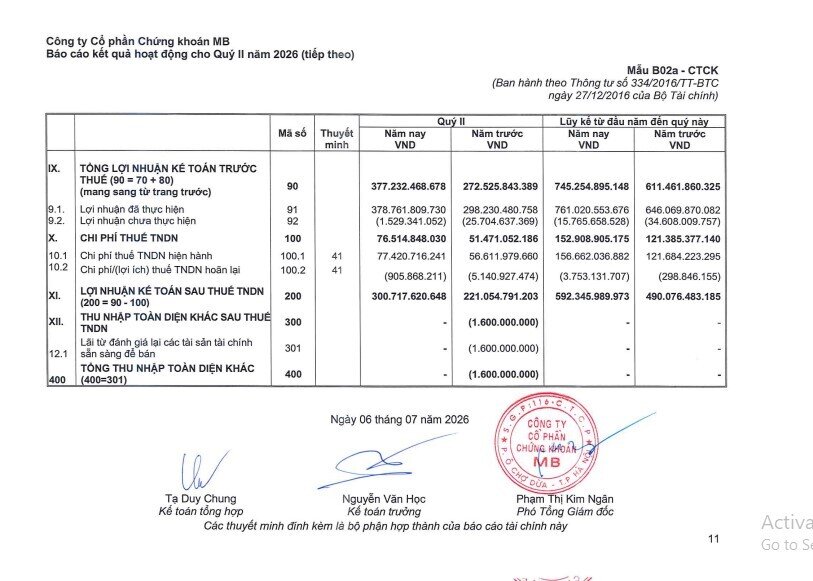 CTCK đầu tiên công bố kết quả quý II/2026: Lãi hơn 300 tỷ, dư nợ margin lập kỷ lục mới