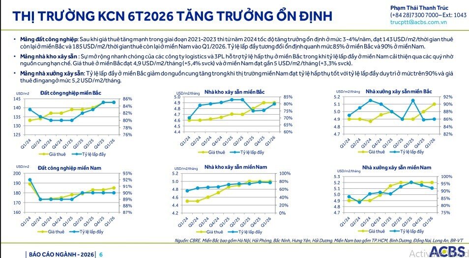 Không còn "mưa đều", nhóm BĐS khu công nghiệp được dự báo phân hóa mạnh trong quý 2