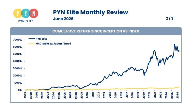 PYN Elite lấy lại hiệu suất dương nhờ HVN và cổ phiếu ngân hàng