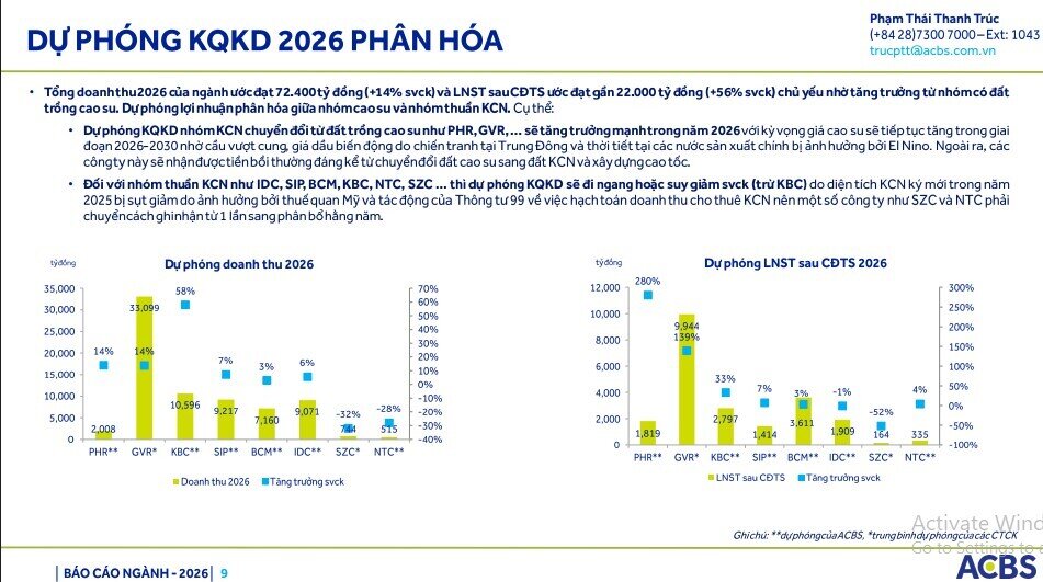 Không còn "mưa đều", nhóm BĐS khu công nghiệp được dự báo phân hóa mạnh trong quý 2